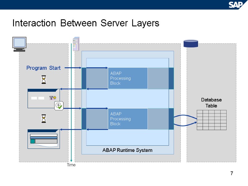 7 Interaction Between Server Layers Time ABAP Runtime System Program Start Database Table ABAP